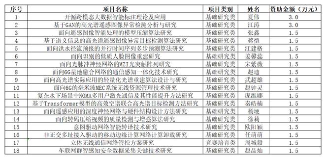 2022年性爱视频创新基金项目立项情况